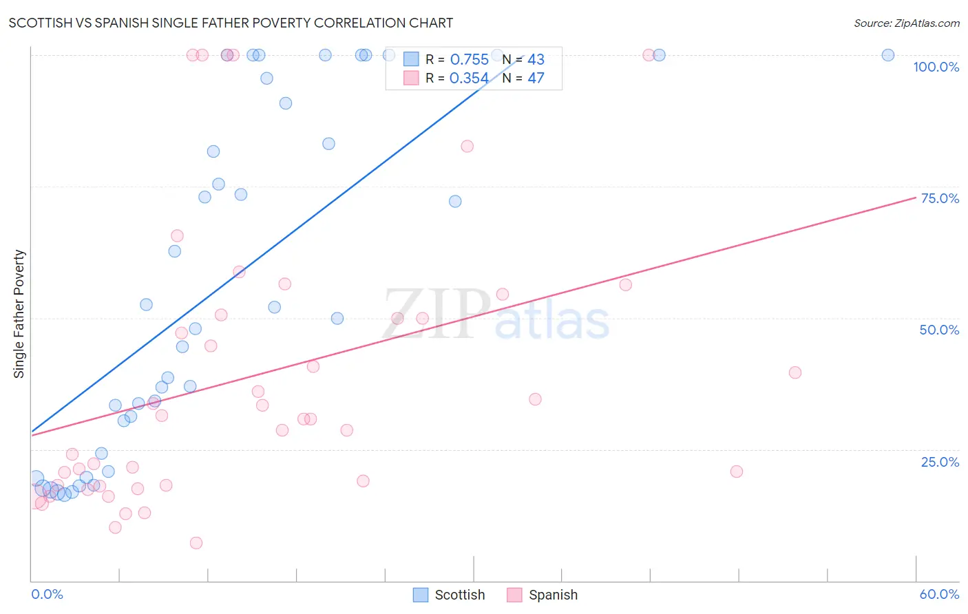 Scottish vs Spanish Single Father Poverty