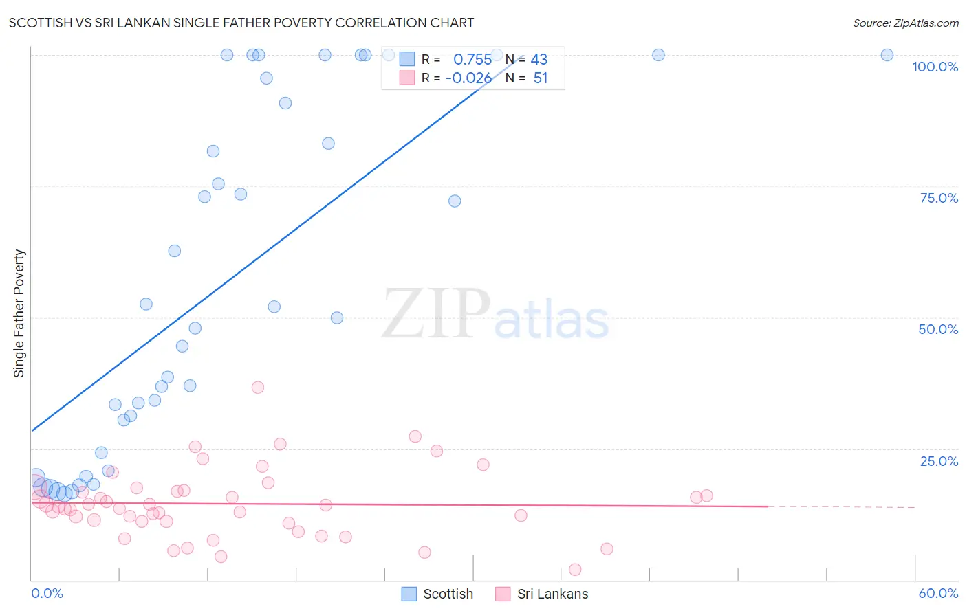 Scottish vs Sri Lankan Single Father Poverty