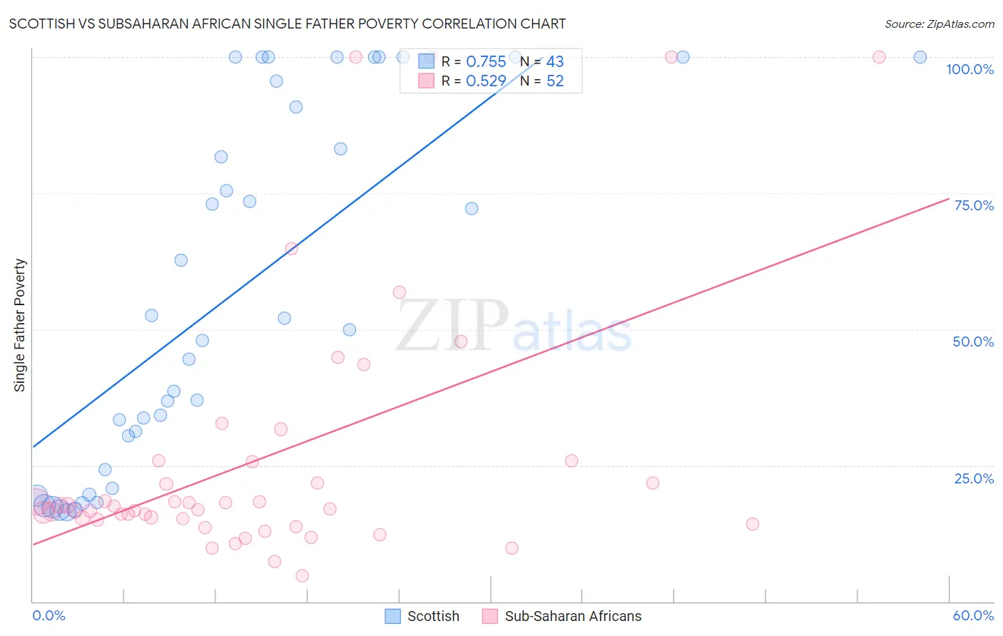 Scottish vs Subsaharan African Single Father Poverty