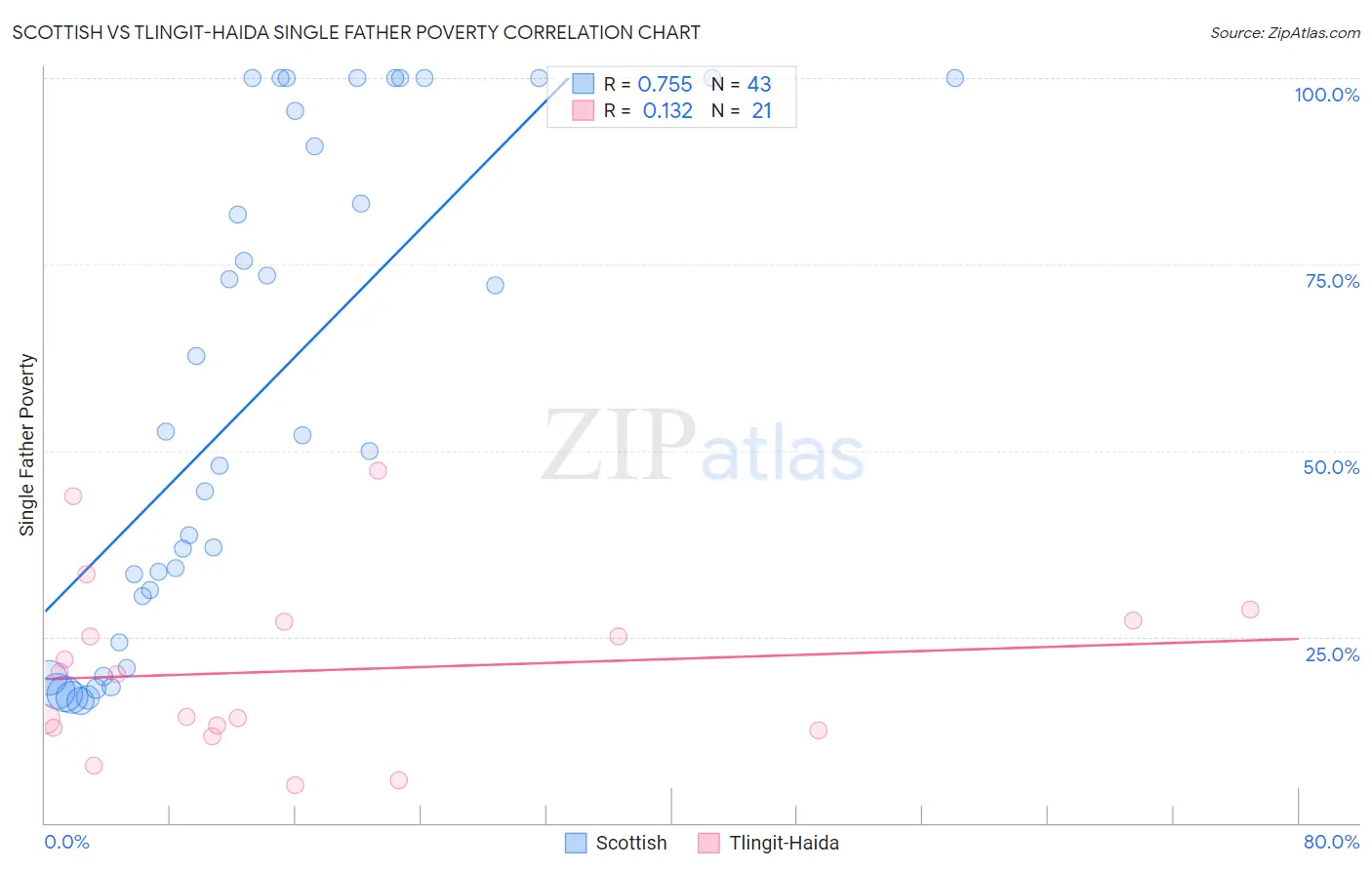 Scottish vs Tlingit-Haida Single Father Poverty