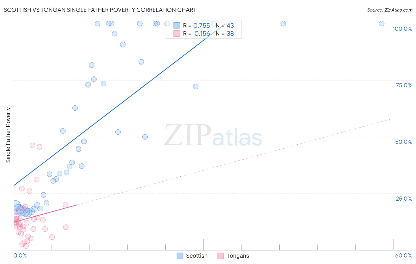 Scottish vs Tongan Single Father Poverty