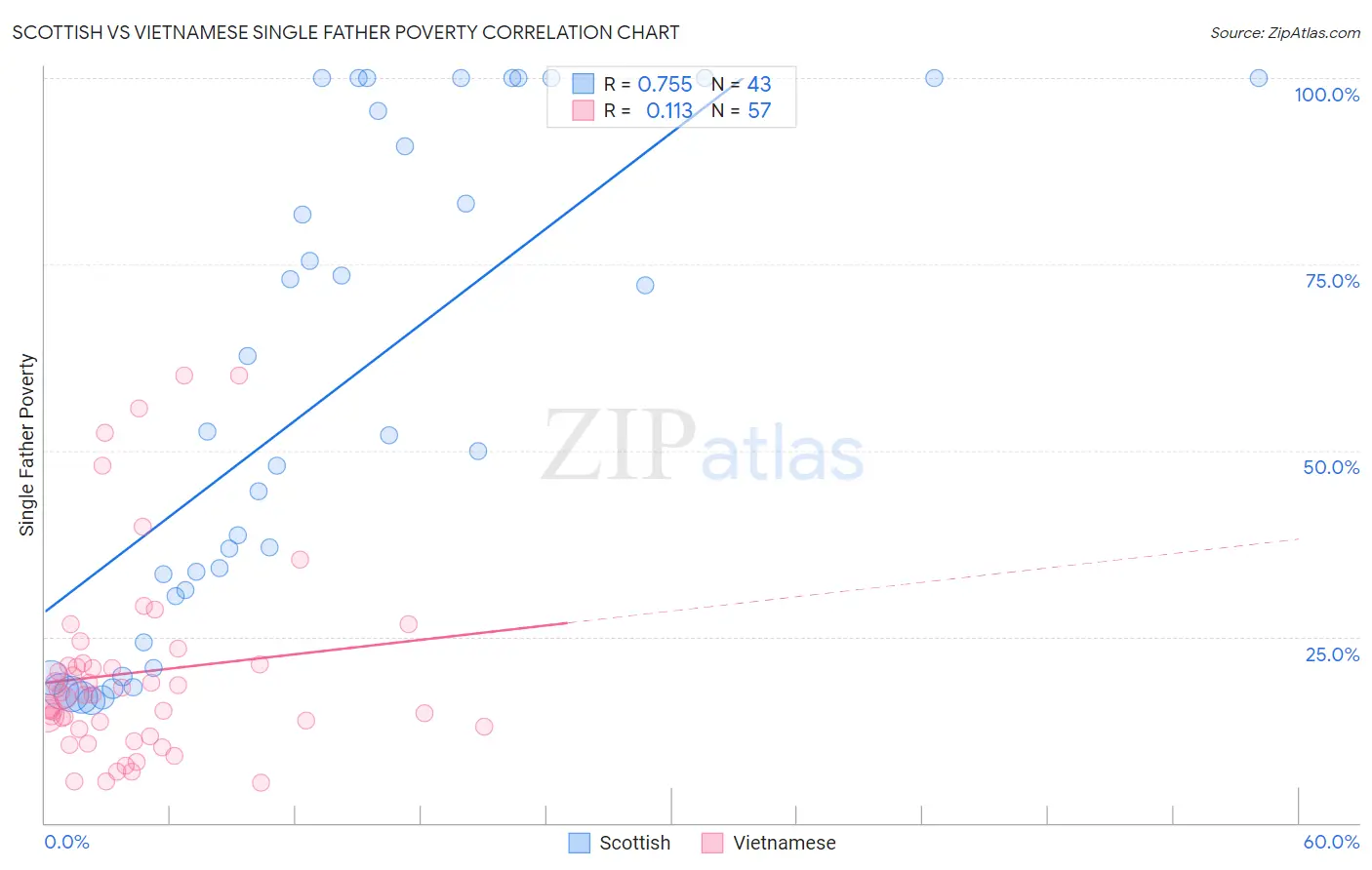 Scottish vs Vietnamese Single Father Poverty