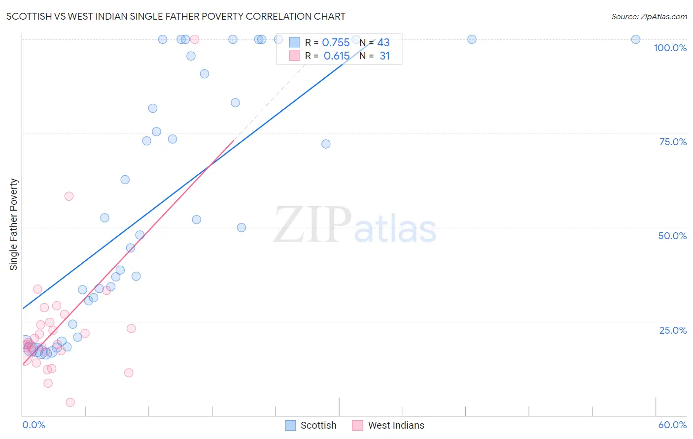 Scottish vs West Indian Single Father Poverty