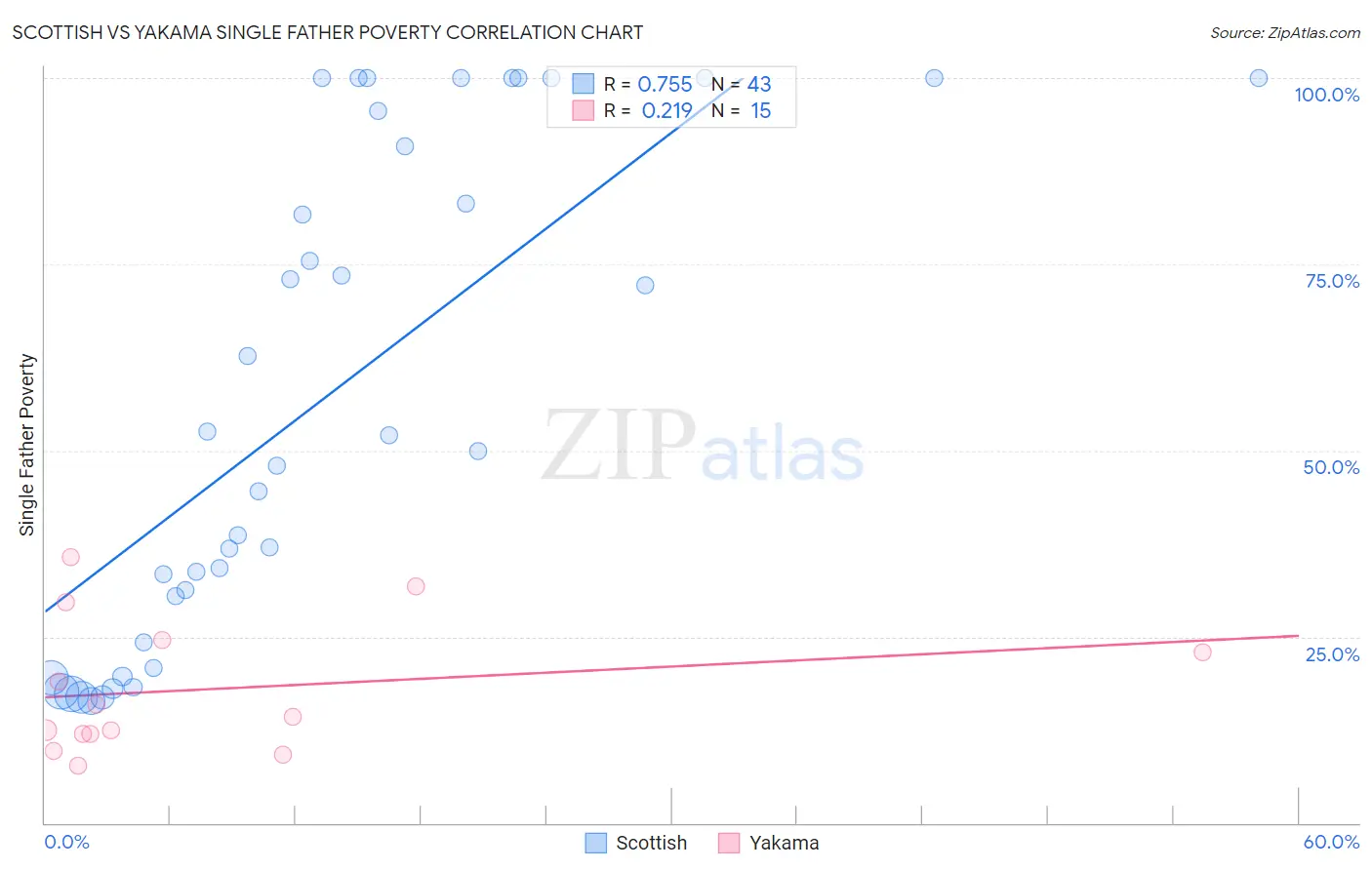 Scottish vs Yakama Single Father Poverty