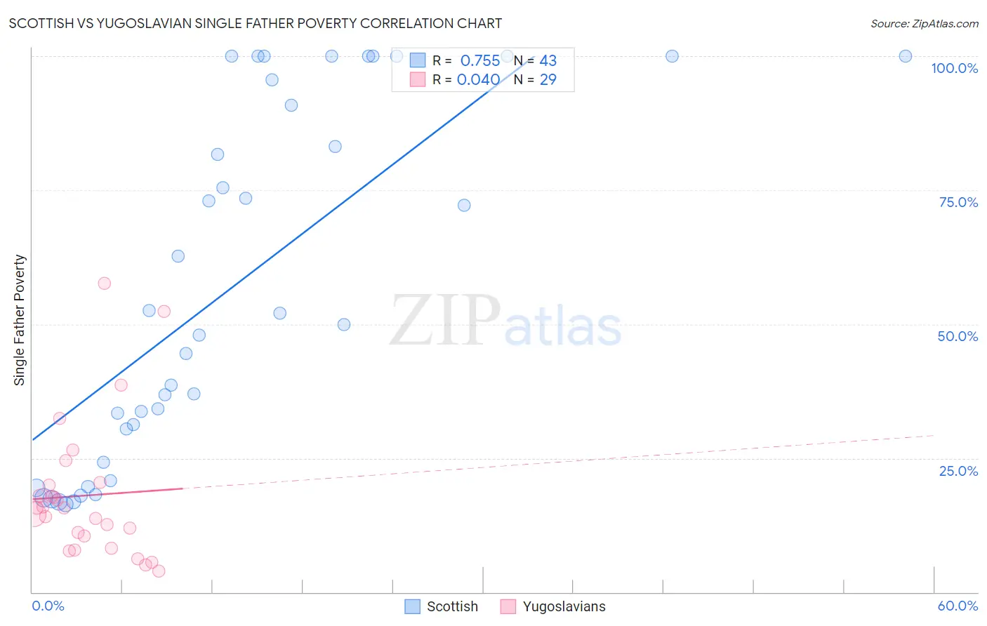 Scottish vs Yugoslavian Single Father Poverty