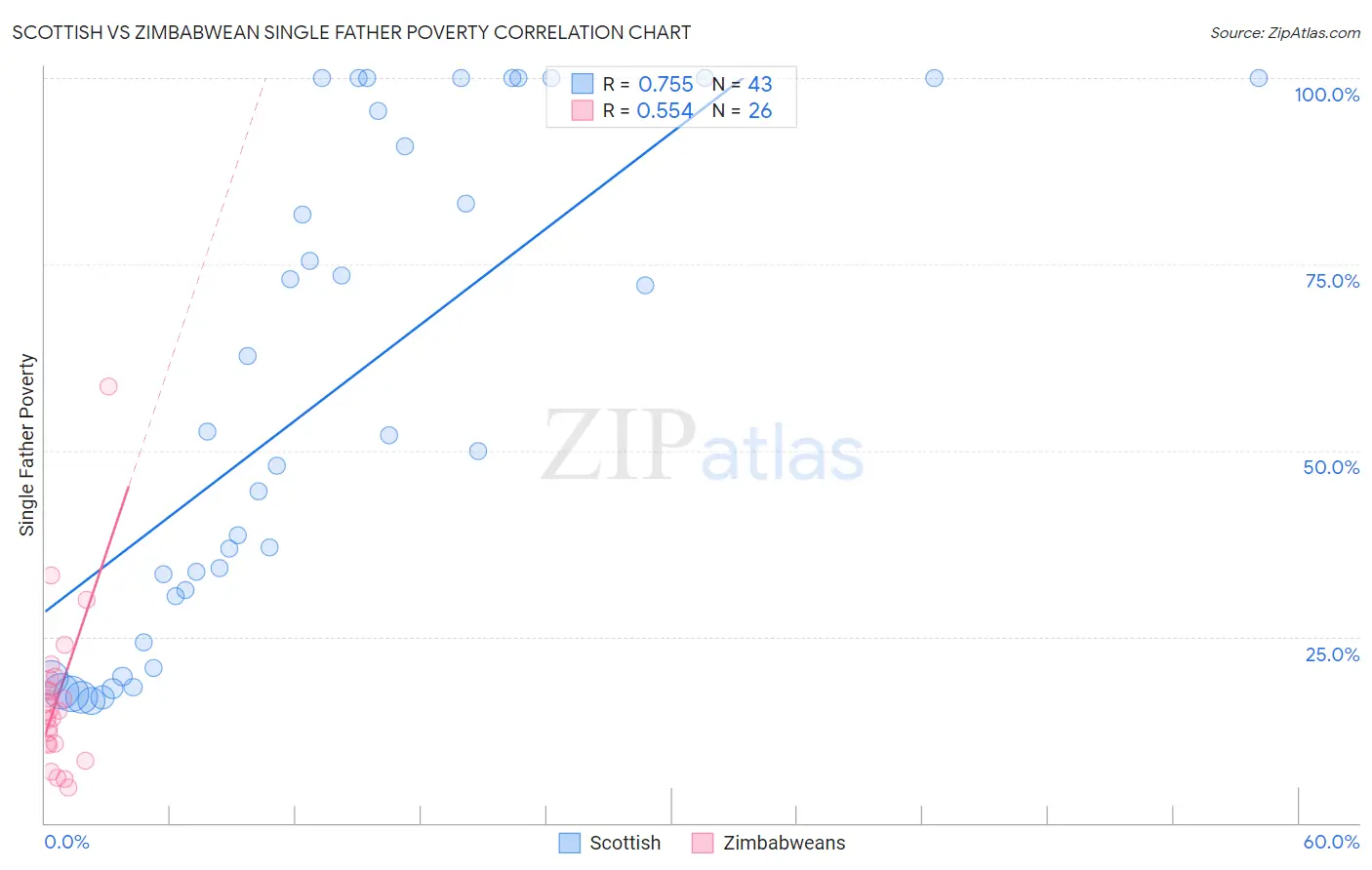 Scottish vs Zimbabwean Single Father Poverty