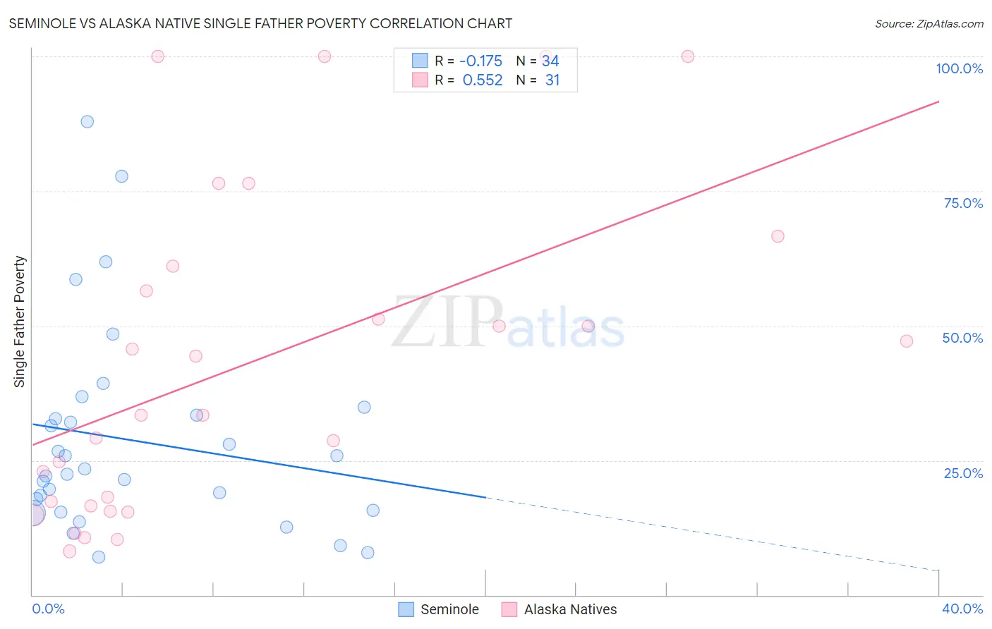 Seminole vs Alaska Native Single Father Poverty