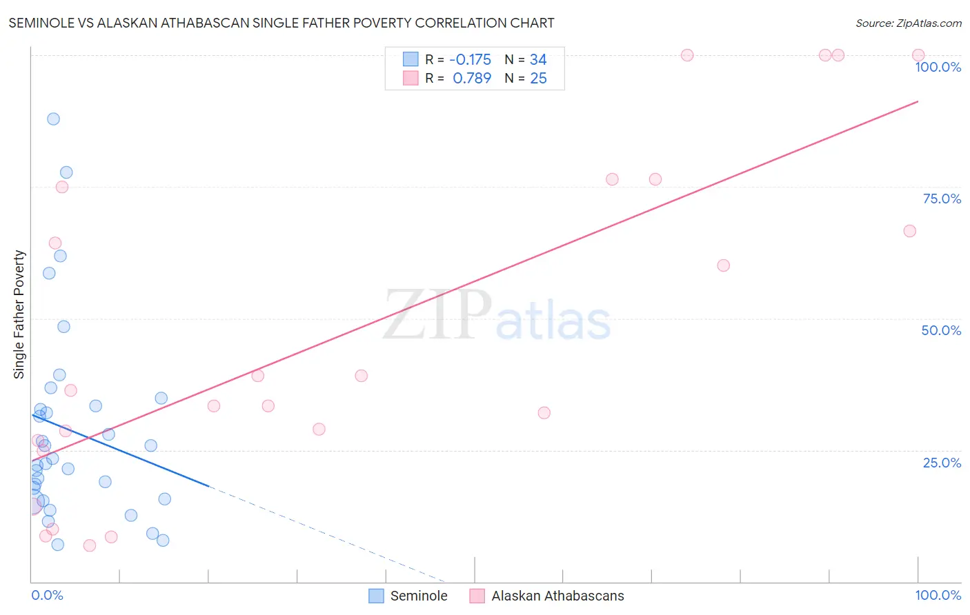 Seminole vs Alaskan Athabascan Single Father Poverty