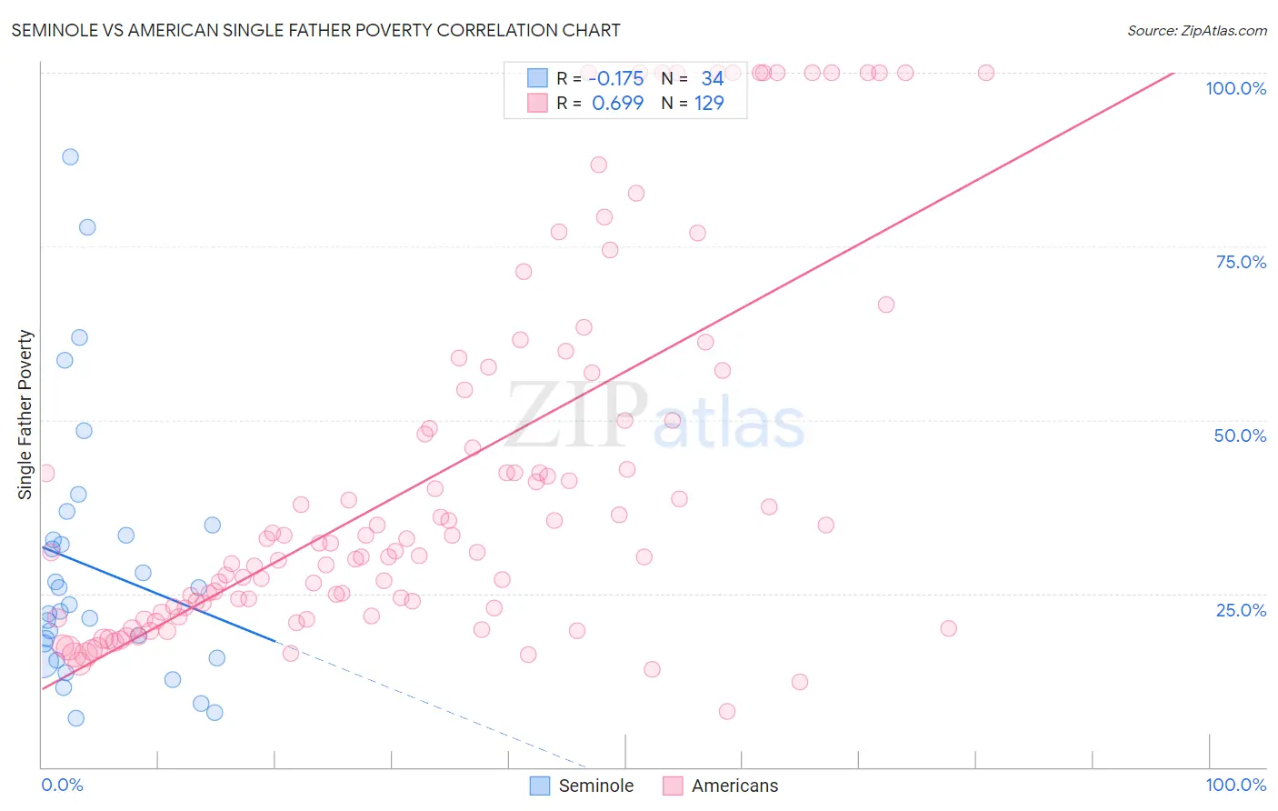 Seminole vs American Single Father Poverty
