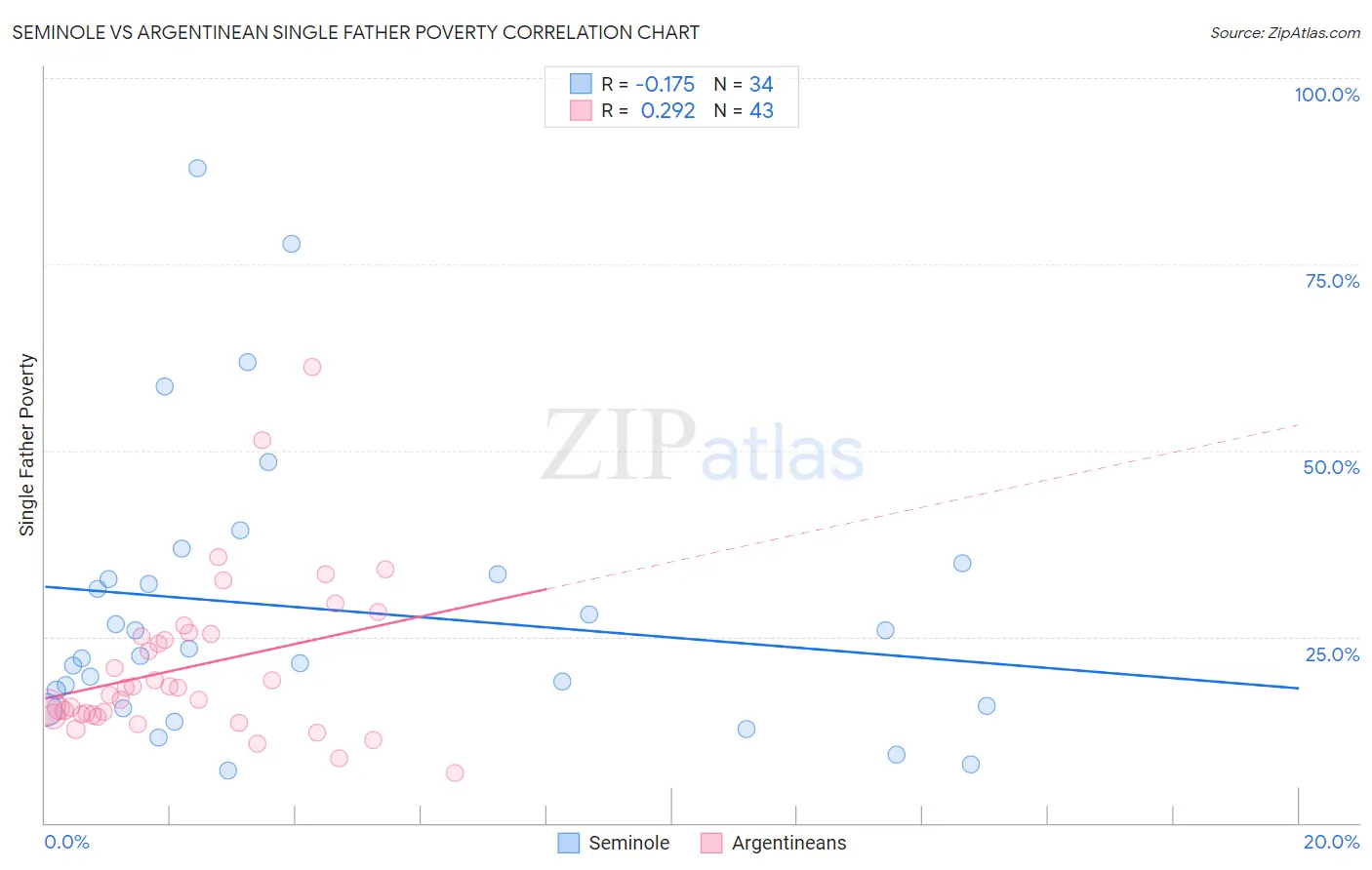 Seminole vs Argentinean Single Father Poverty
