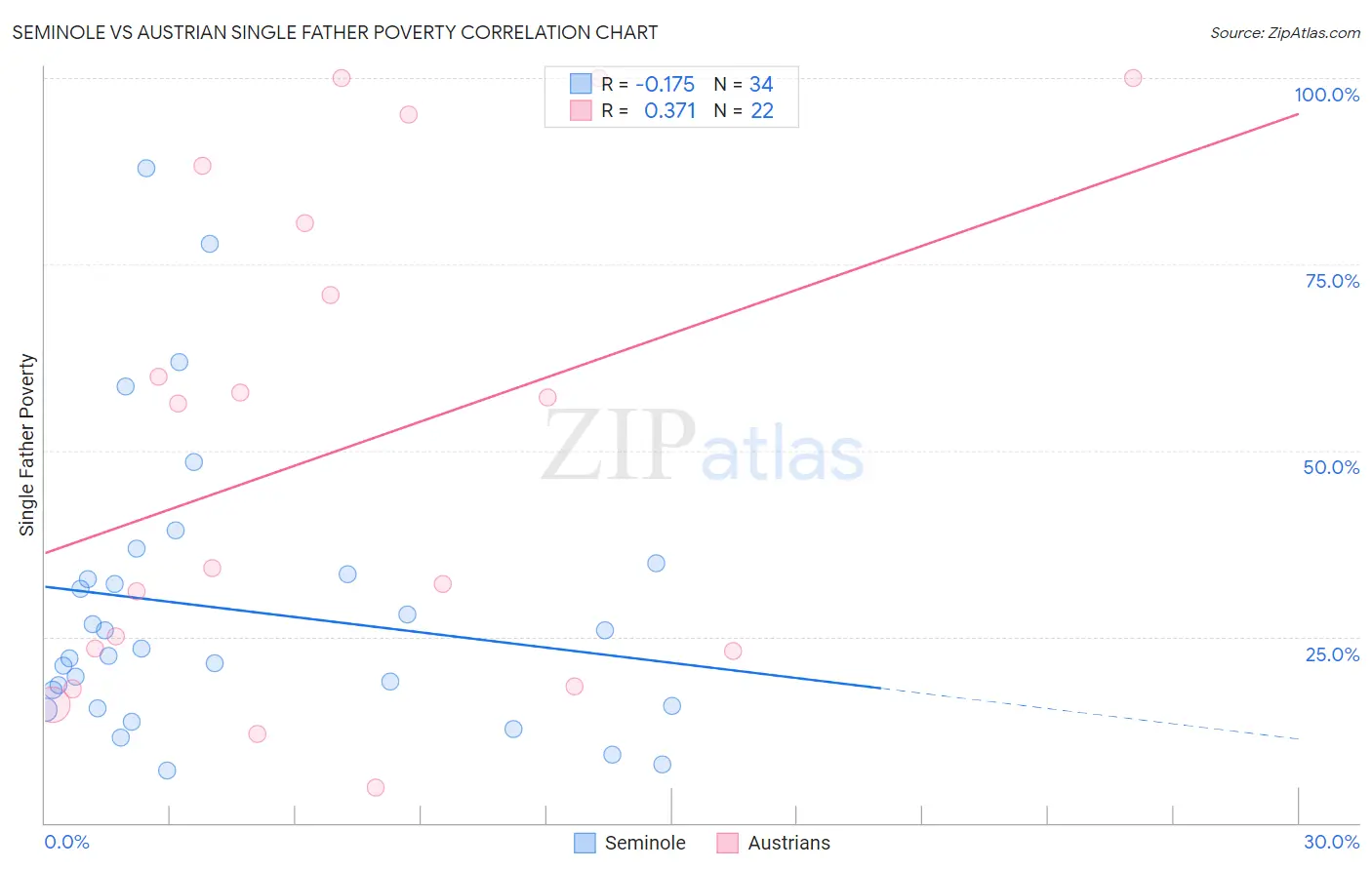 Seminole vs Austrian Single Father Poverty