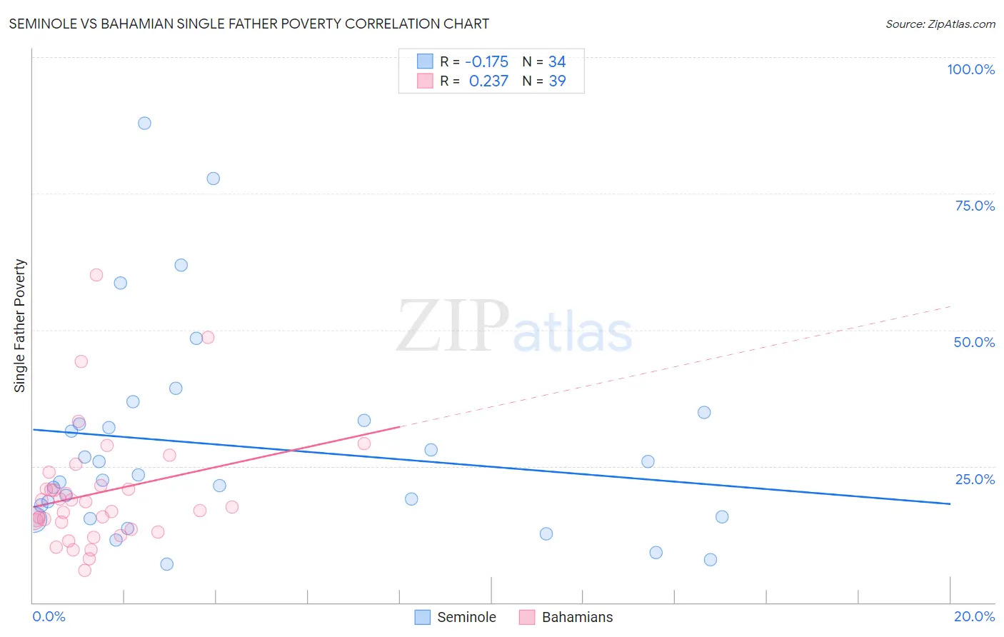 Seminole vs Bahamian Single Father Poverty