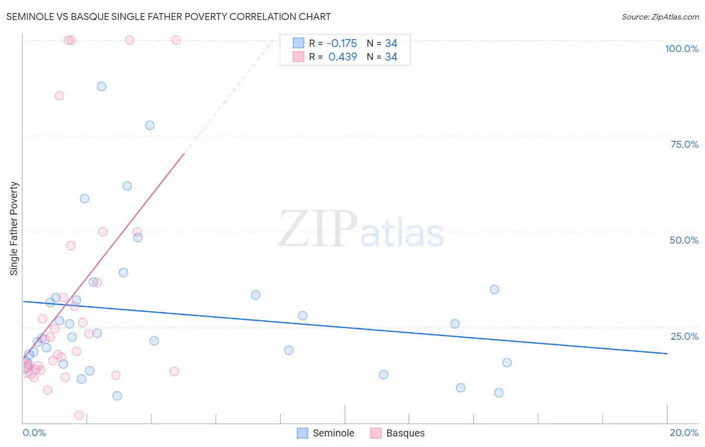 Seminole vs Basque Single Father Poverty