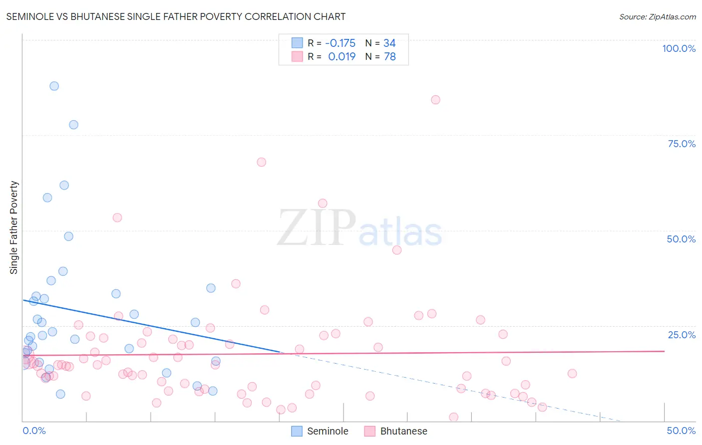 Seminole vs Bhutanese Single Father Poverty