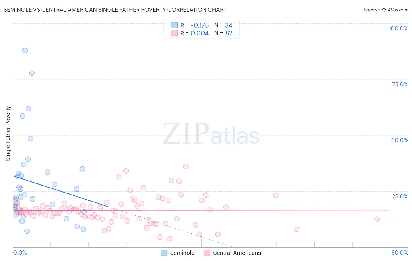 Seminole vs Central American Single Father Poverty