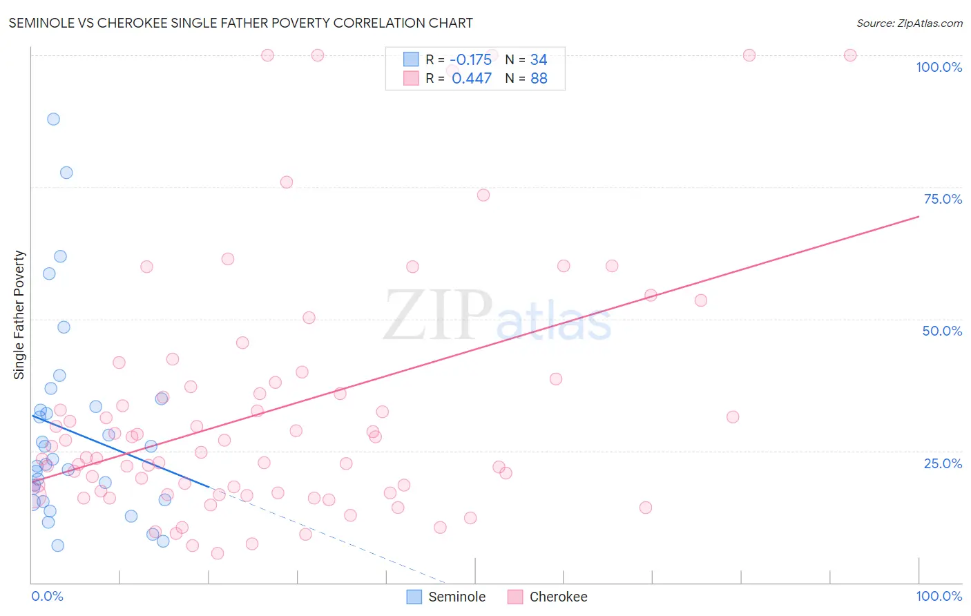 Seminole vs Cherokee Single Father Poverty