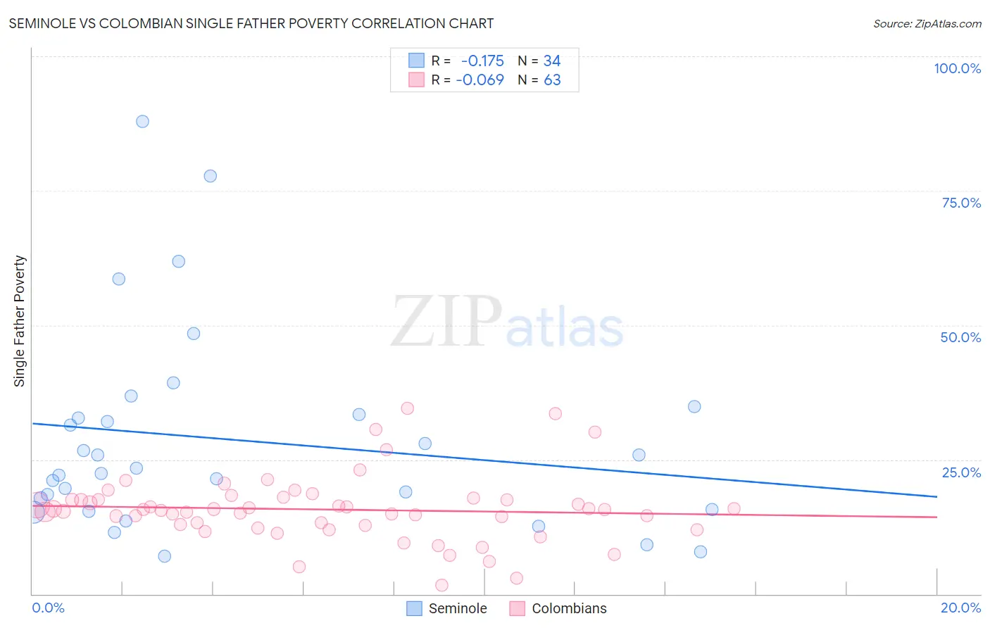 Seminole vs Colombian Single Father Poverty