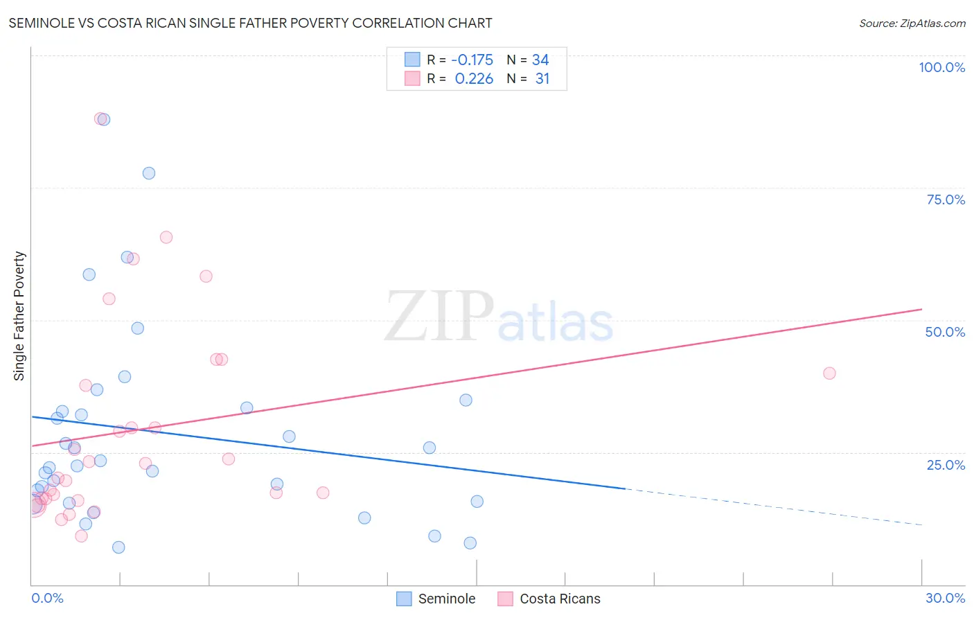 Seminole vs Costa Rican Single Father Poverty