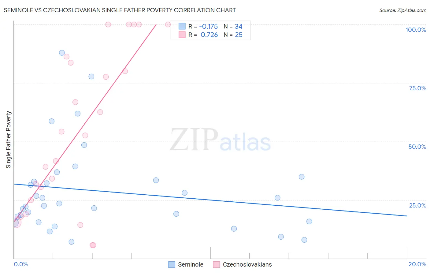 Seminole vs Czechoslovakian Single Father Poverty