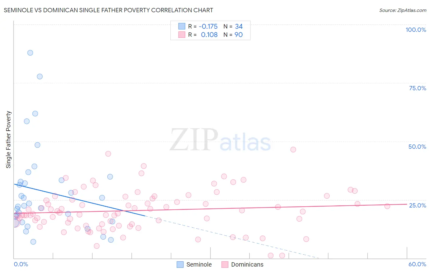 Seminole vs Dominican Single Father Poverty