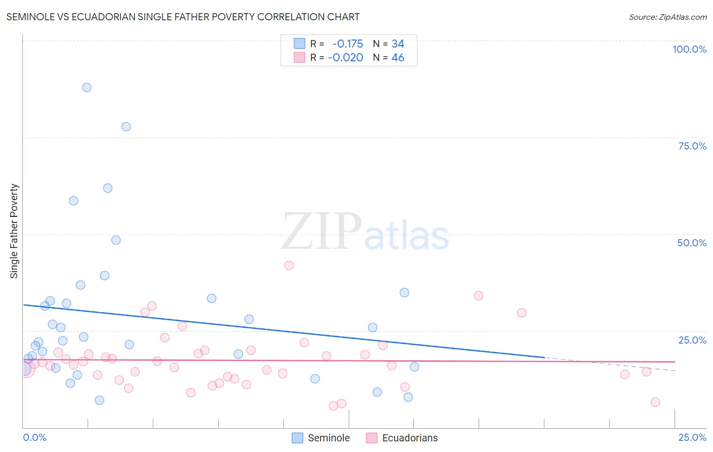 Seminole vs Ecuadorian Single Father Poverty