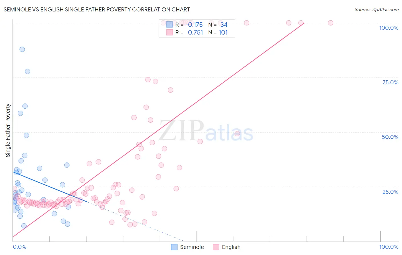 Seminole vs English Single Father Poverty