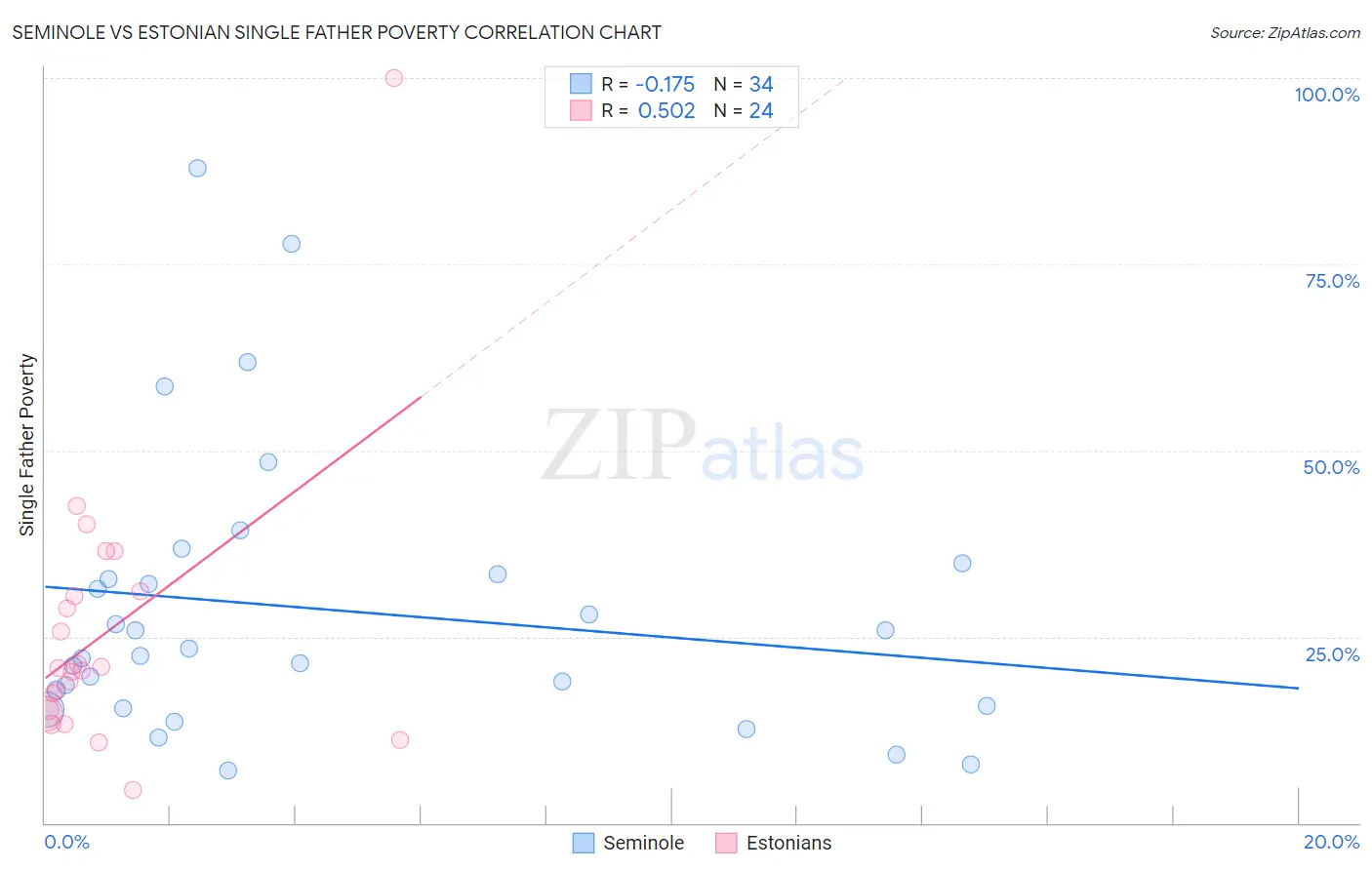 Seminole vs Estonian Single Father Poverty