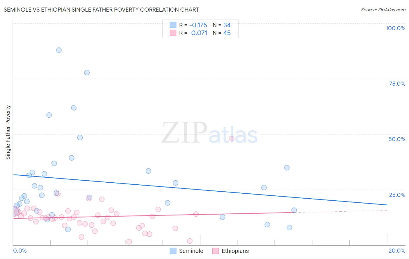 Seminole vs Ethiopian Single Father Poverty