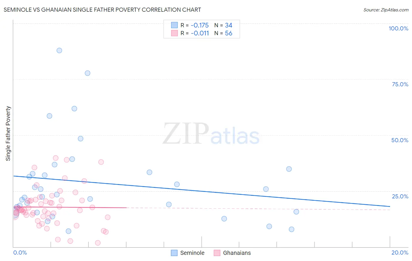 Seminole vs Ghanaian Single Father Poverty