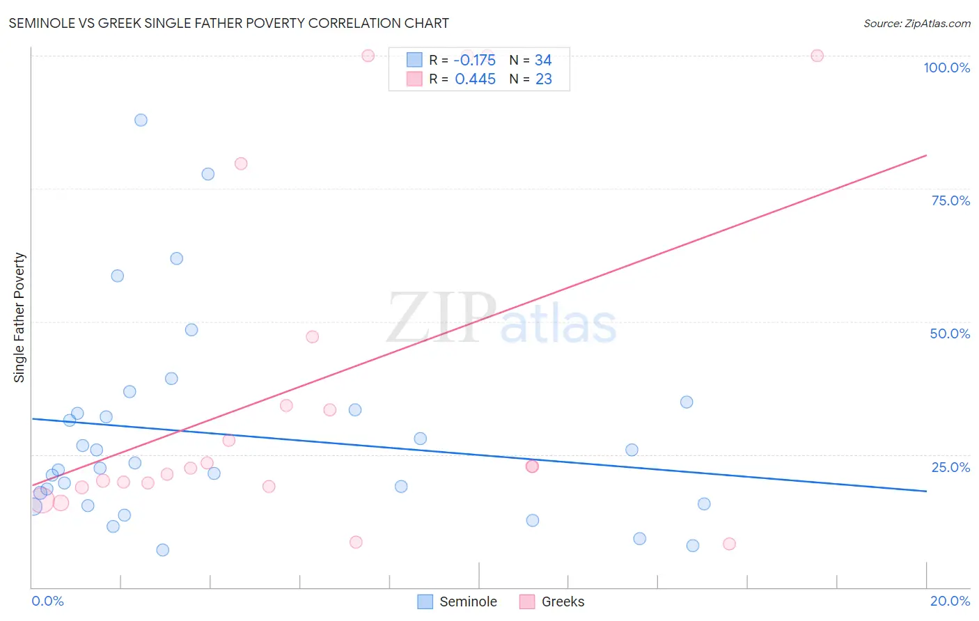 Seminole vs Greek Single Father Poverty