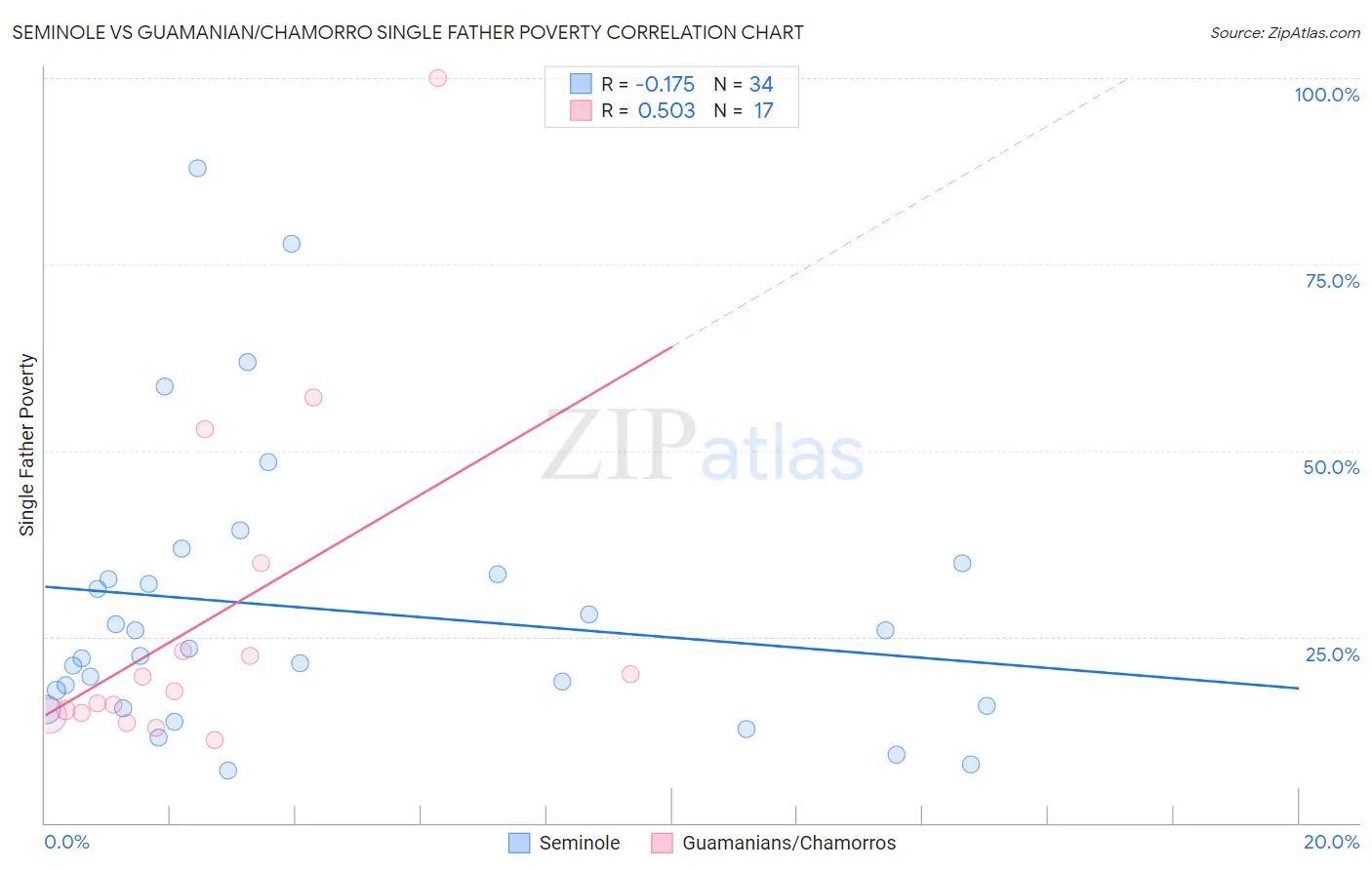 Seminole vs Guamanian/Chamorro Single Father Poverty