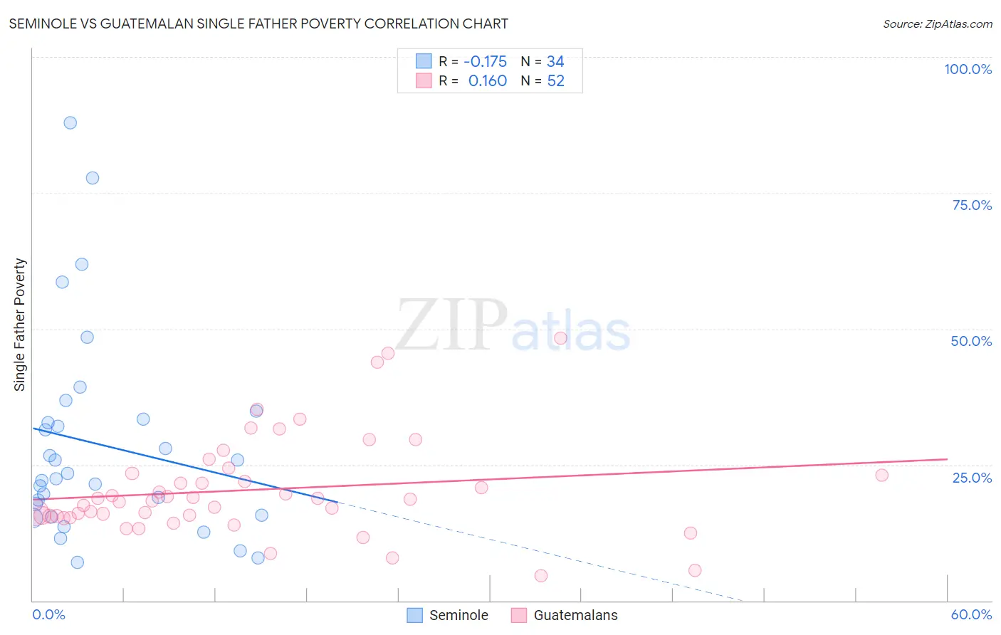 Seminole vs Guatemalan Single Father Poverty
