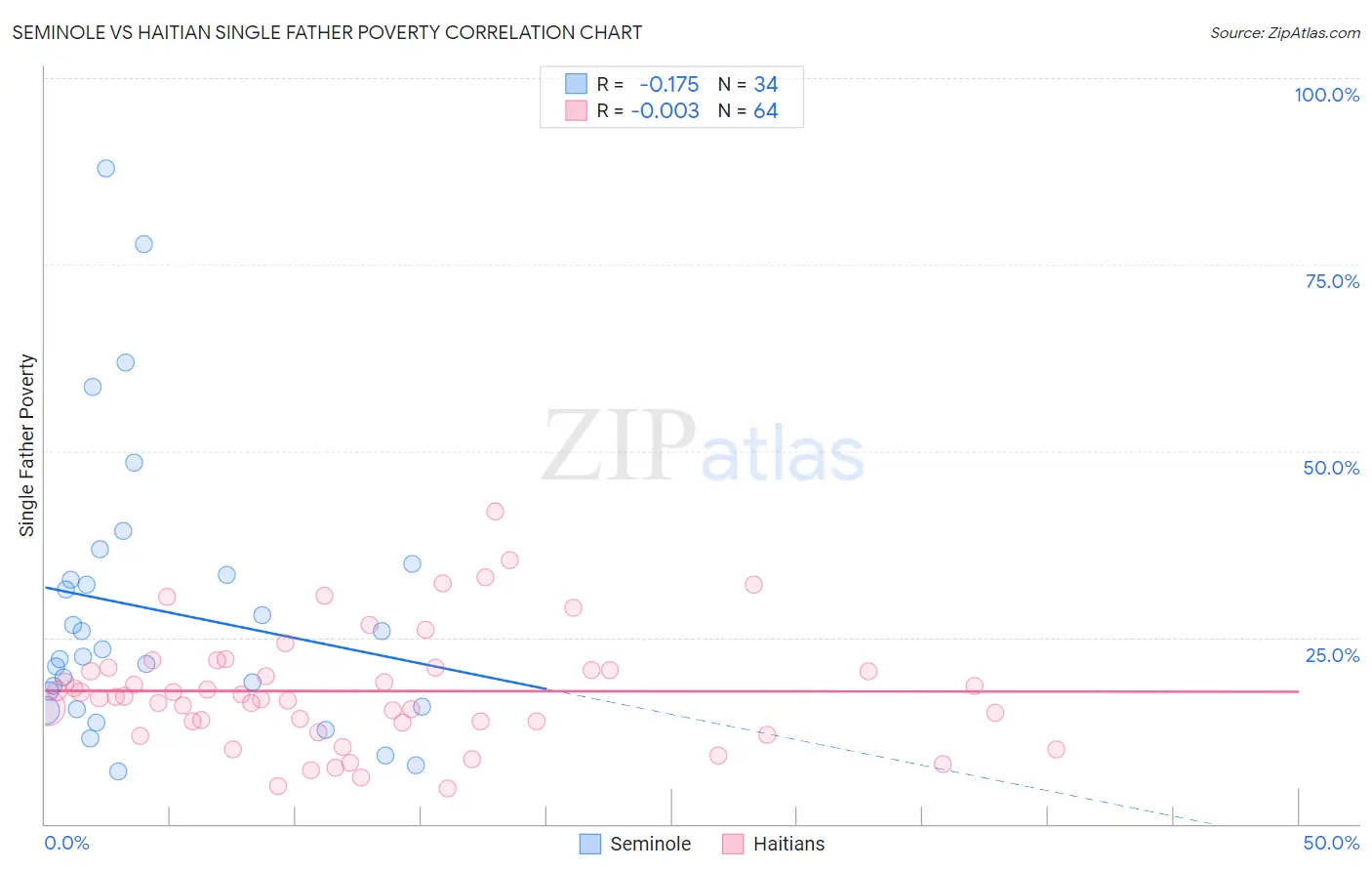 Seminole vs Haitian Single Father Poverty