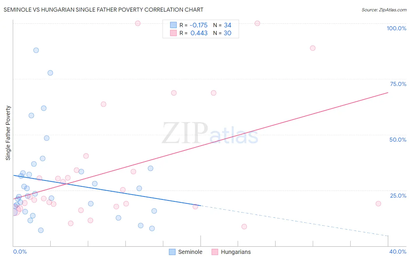 Seminole vs Hungarian Single Father Poverty