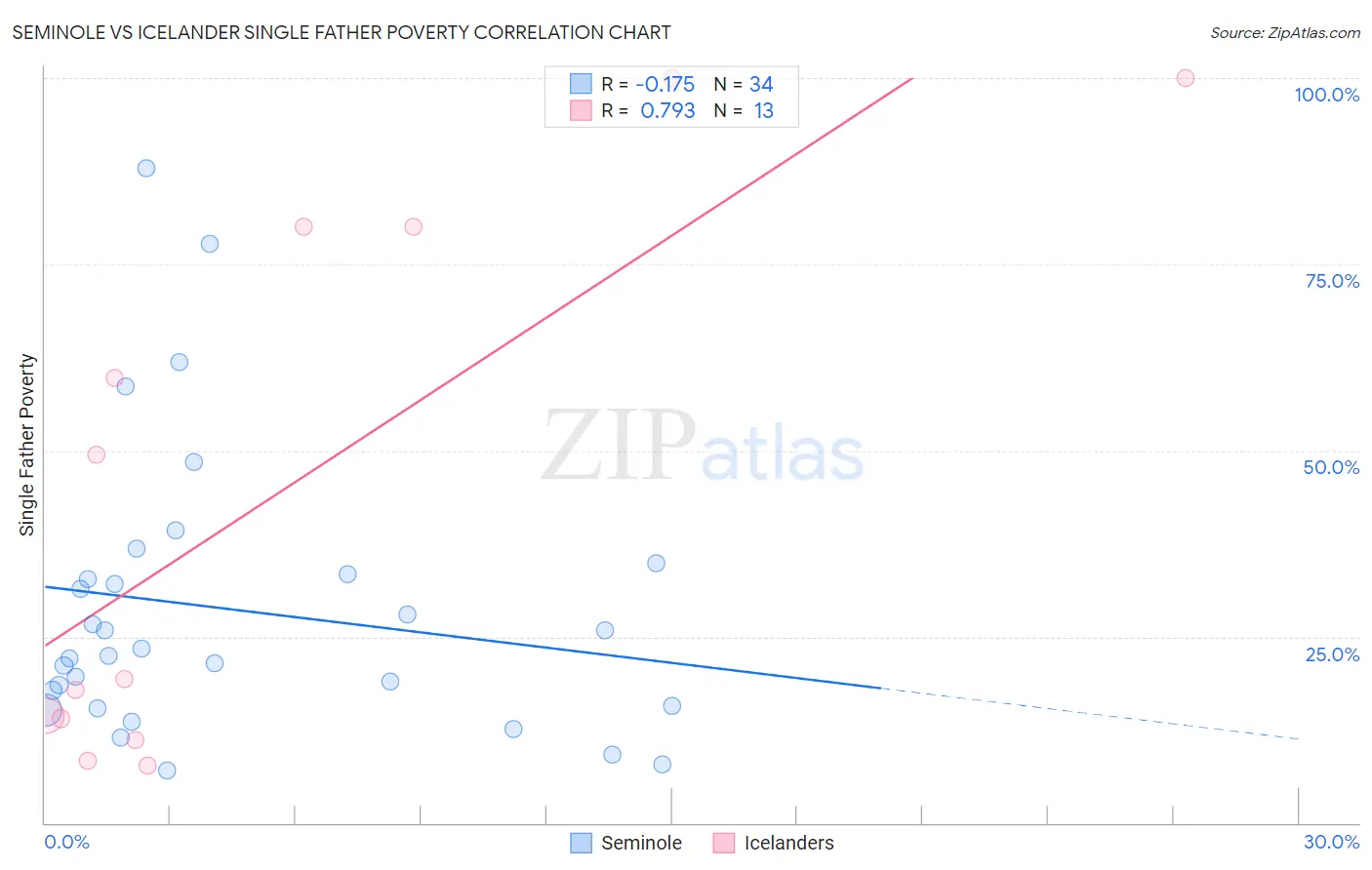 Seminole vs Icelander Single Father Poverty