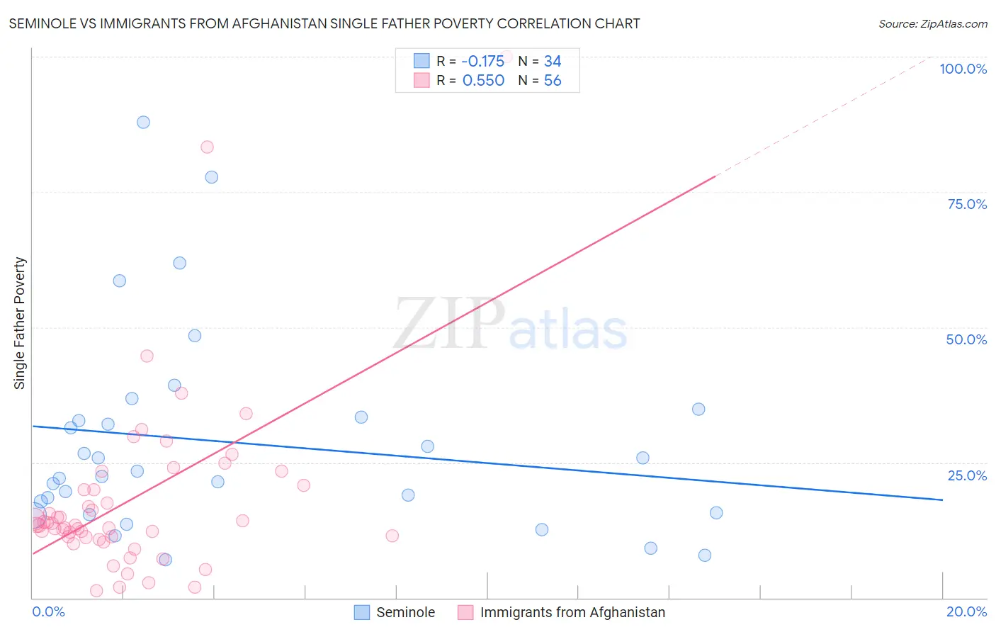 Seminole vs Immigrants from Afghanistan Single Father Poverty