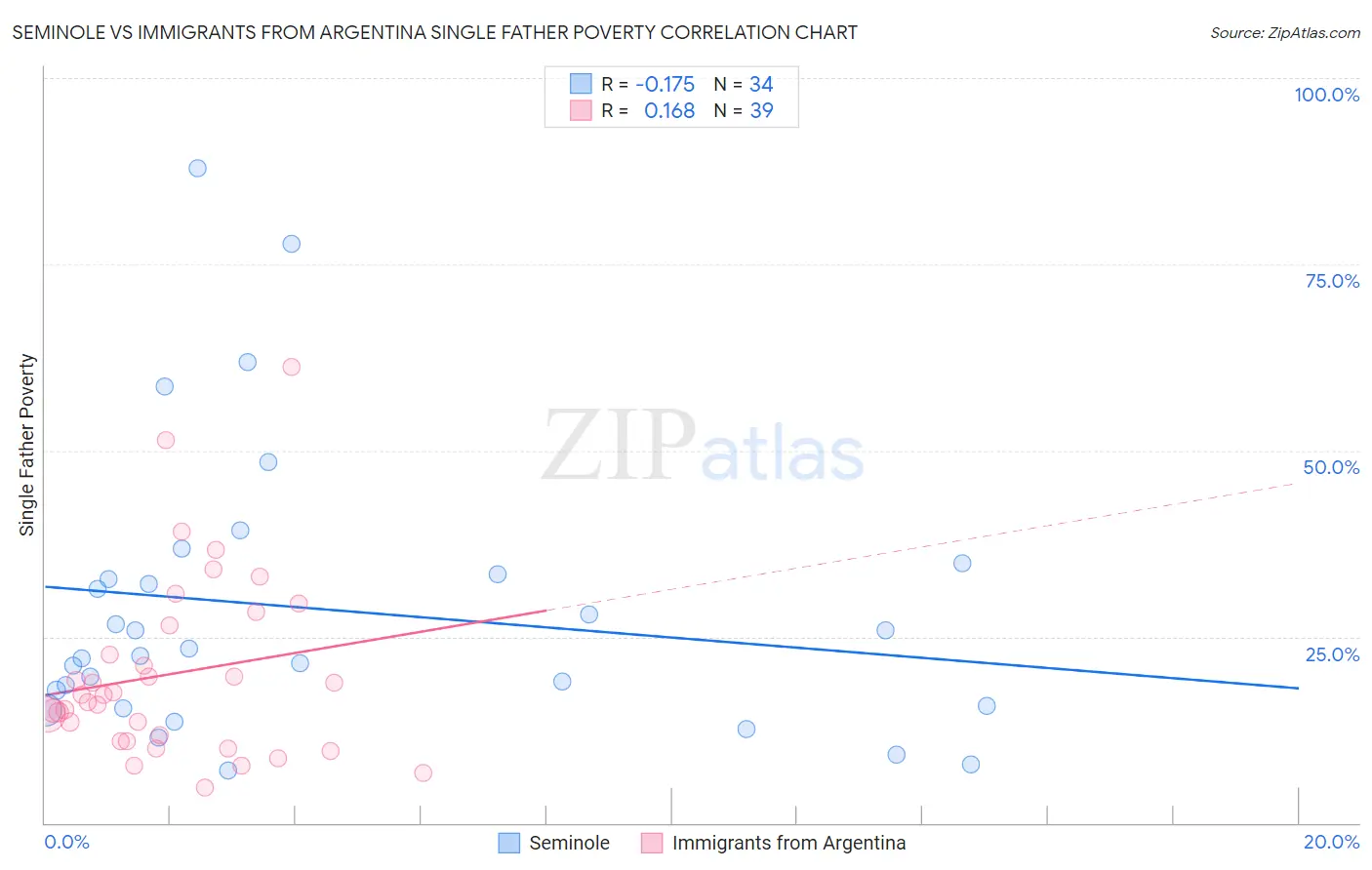 Seminole vs Immigrants from Argentina Single Father Poverty