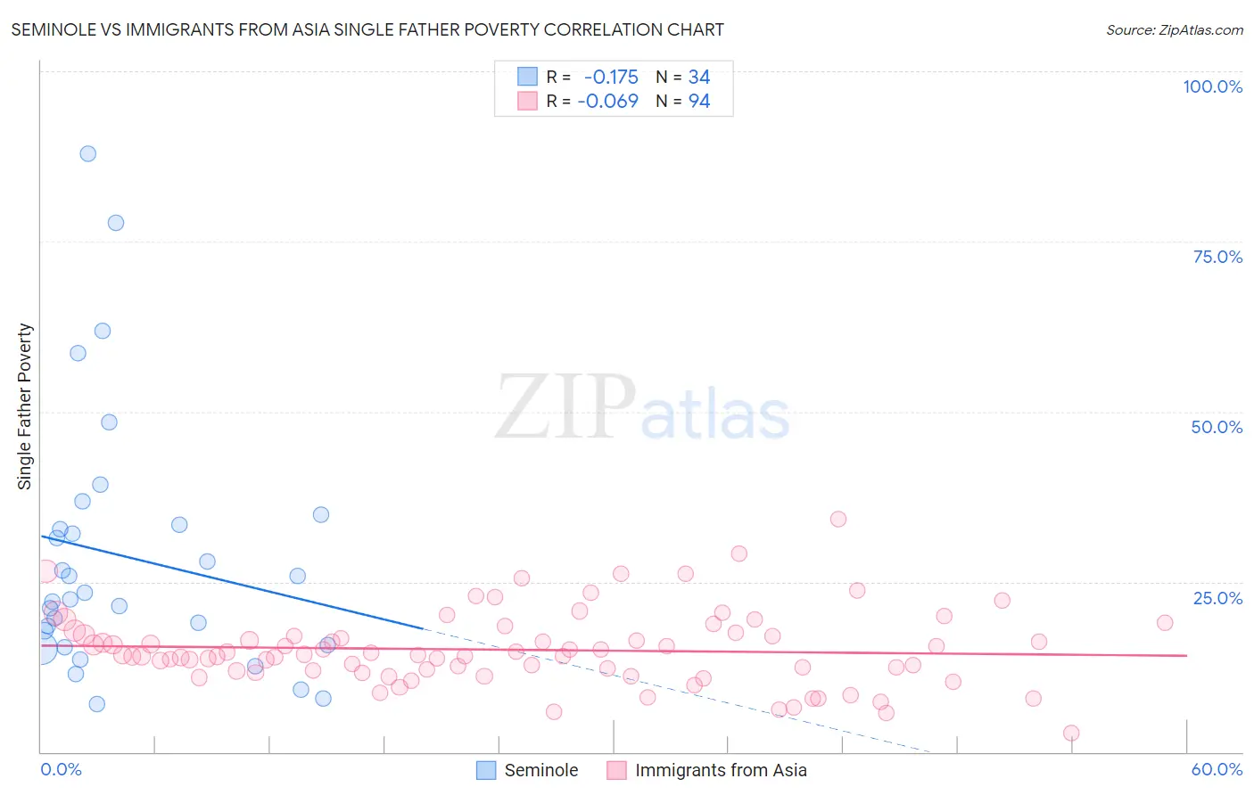 Seminole vs Immigrants from Asia Single Father Poverty
