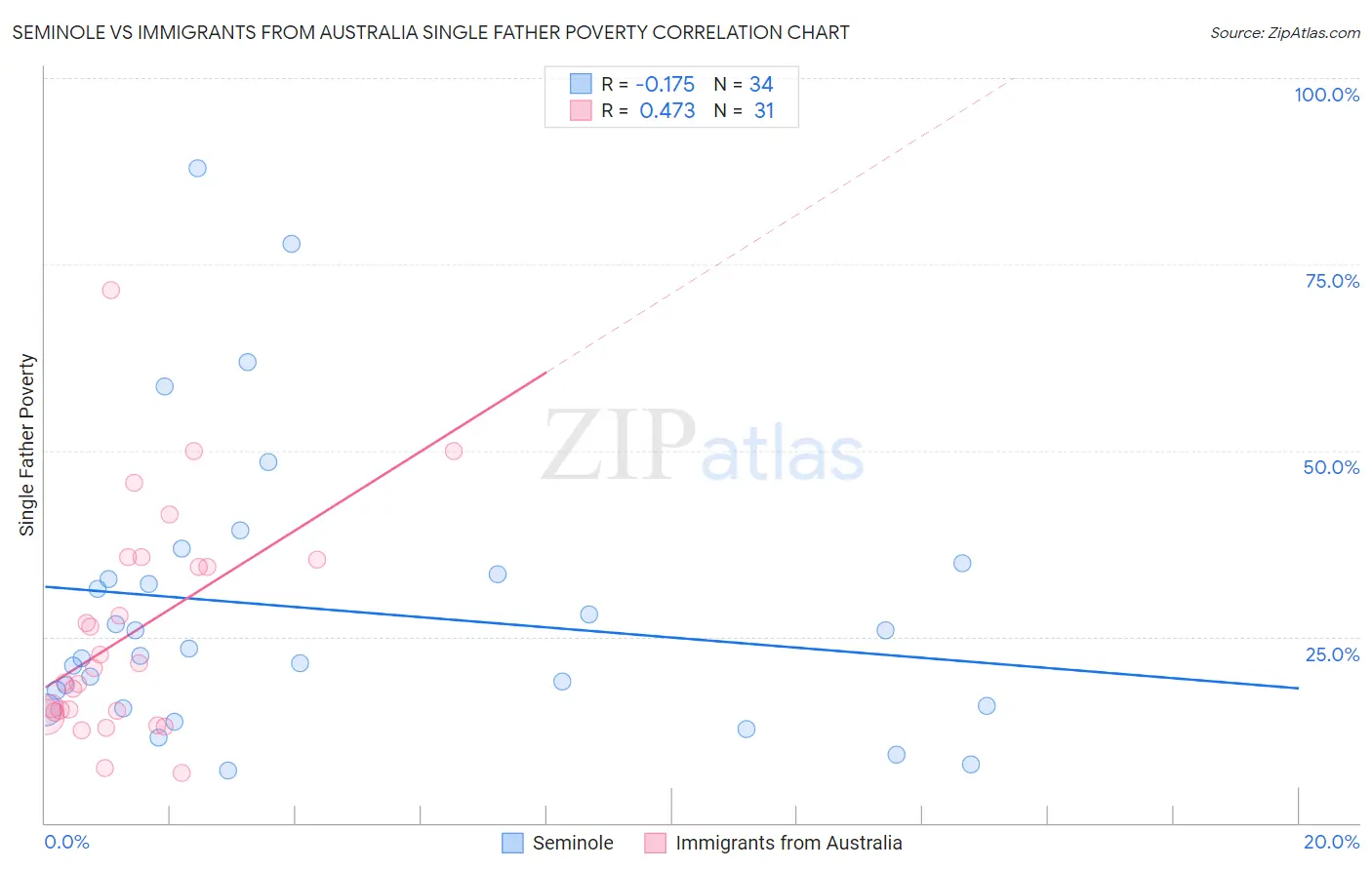 Seminole vs Immigrants from Australia Single Father Poverty