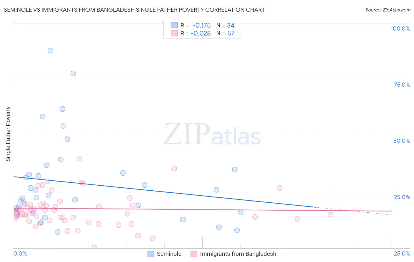 Seminole vs Immigrants from Bangladesh Single Father Poverty