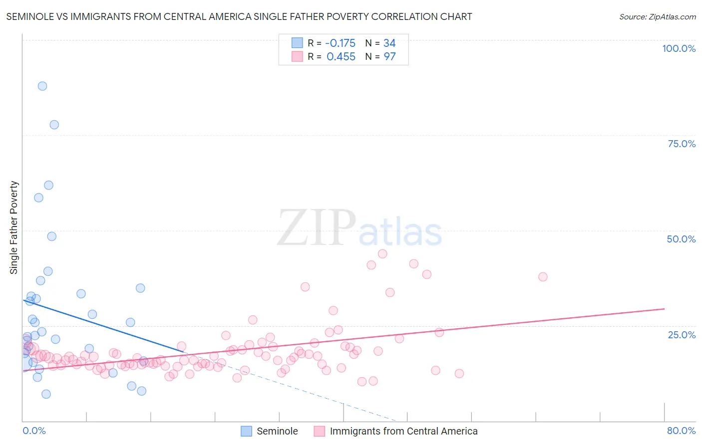 Seminole vs Immigrants from Central America Single Father Poverty