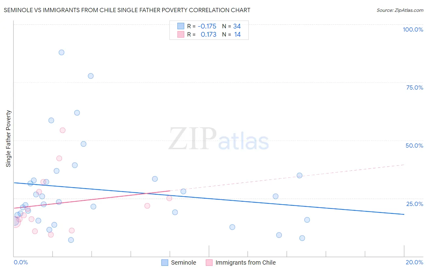 Seminole vs Immigrants from Chile Single Father Poverty
