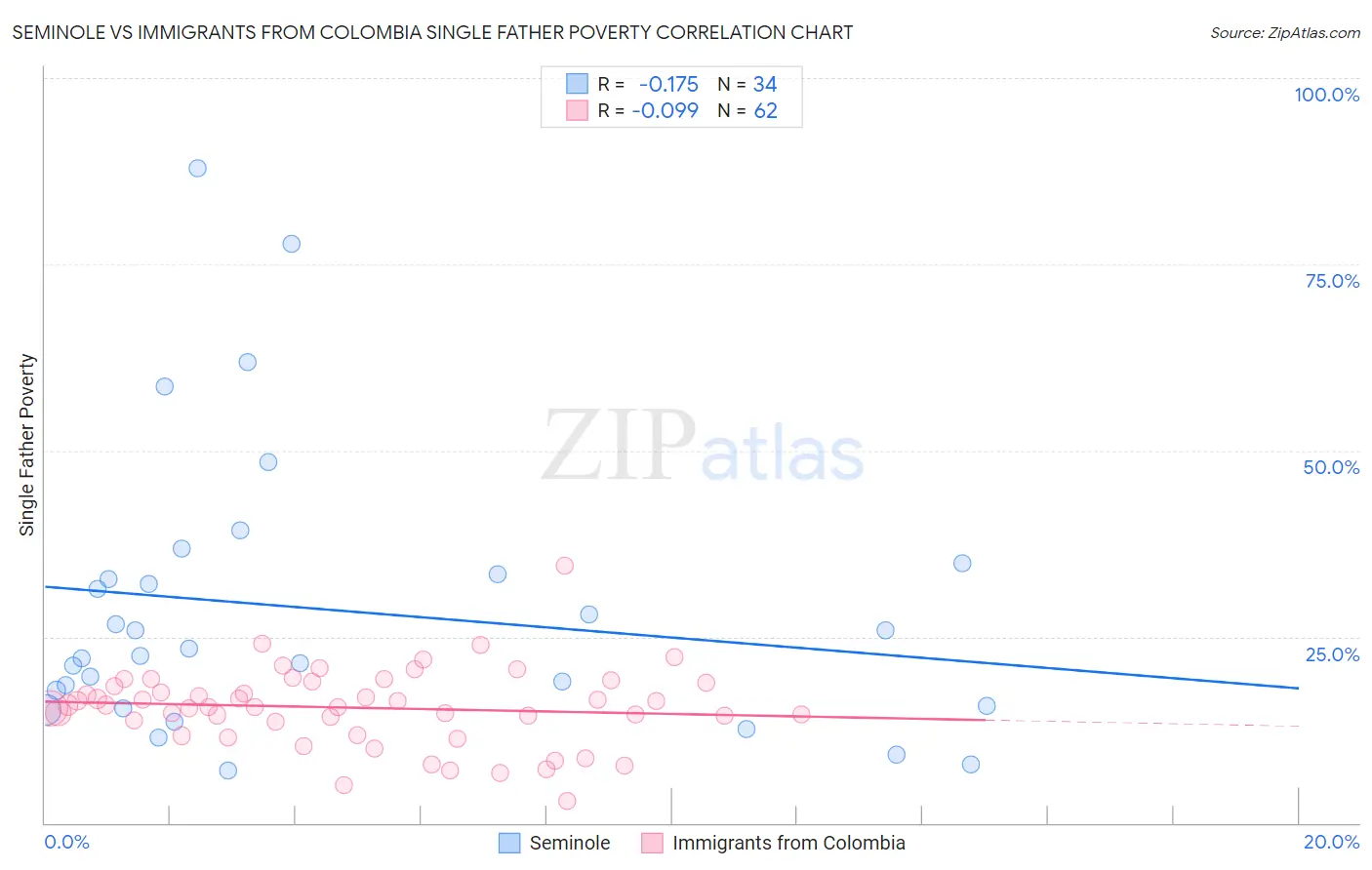 Seminole vs Immigrants from Colombia Single Father Poverty