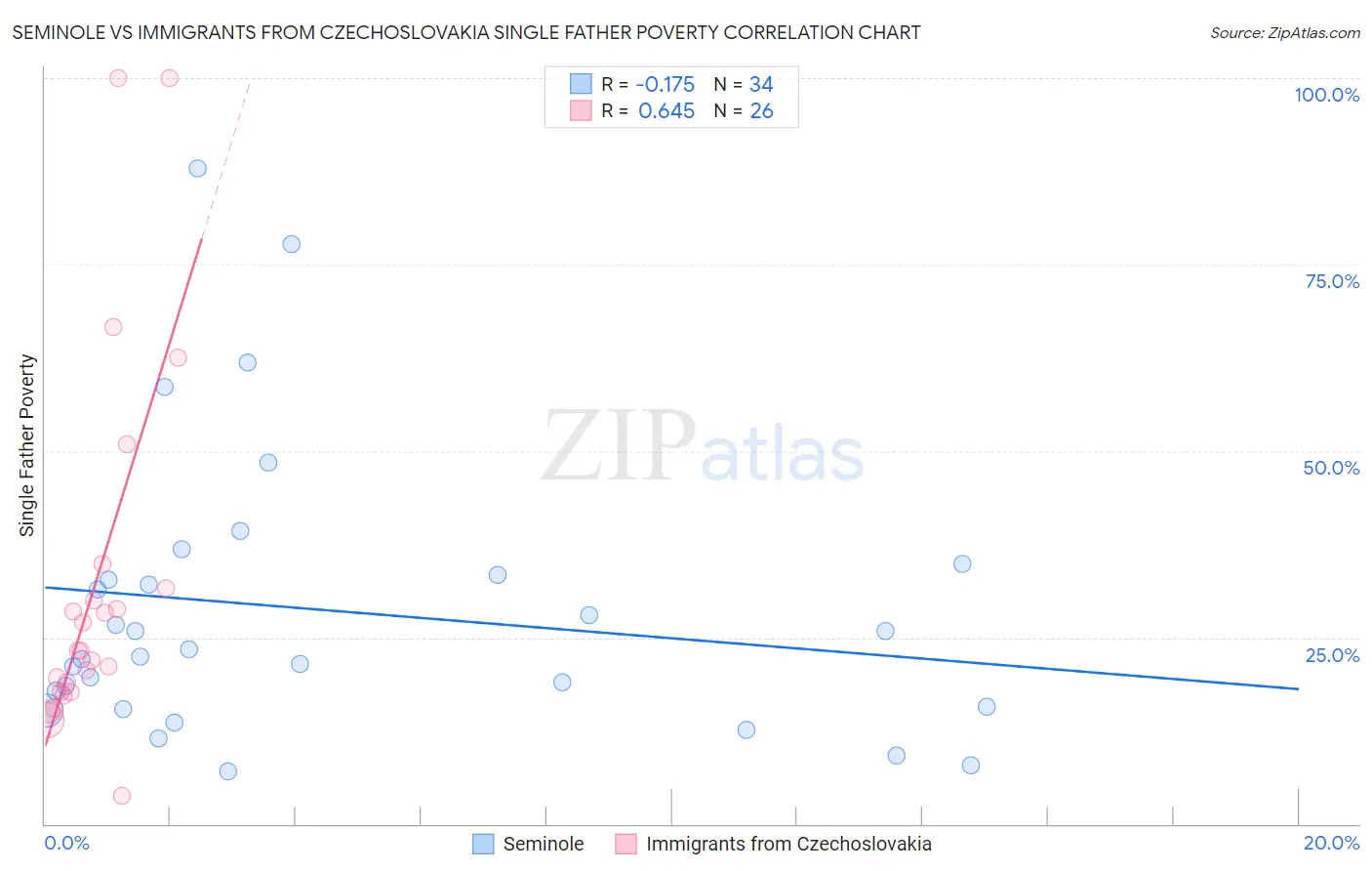 Seminole vs Immigrants from Czechoslovakia Single Father Poverty