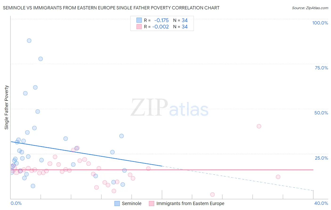 Seminole vs Immigrants from Eastern Europe Single Father Poverty