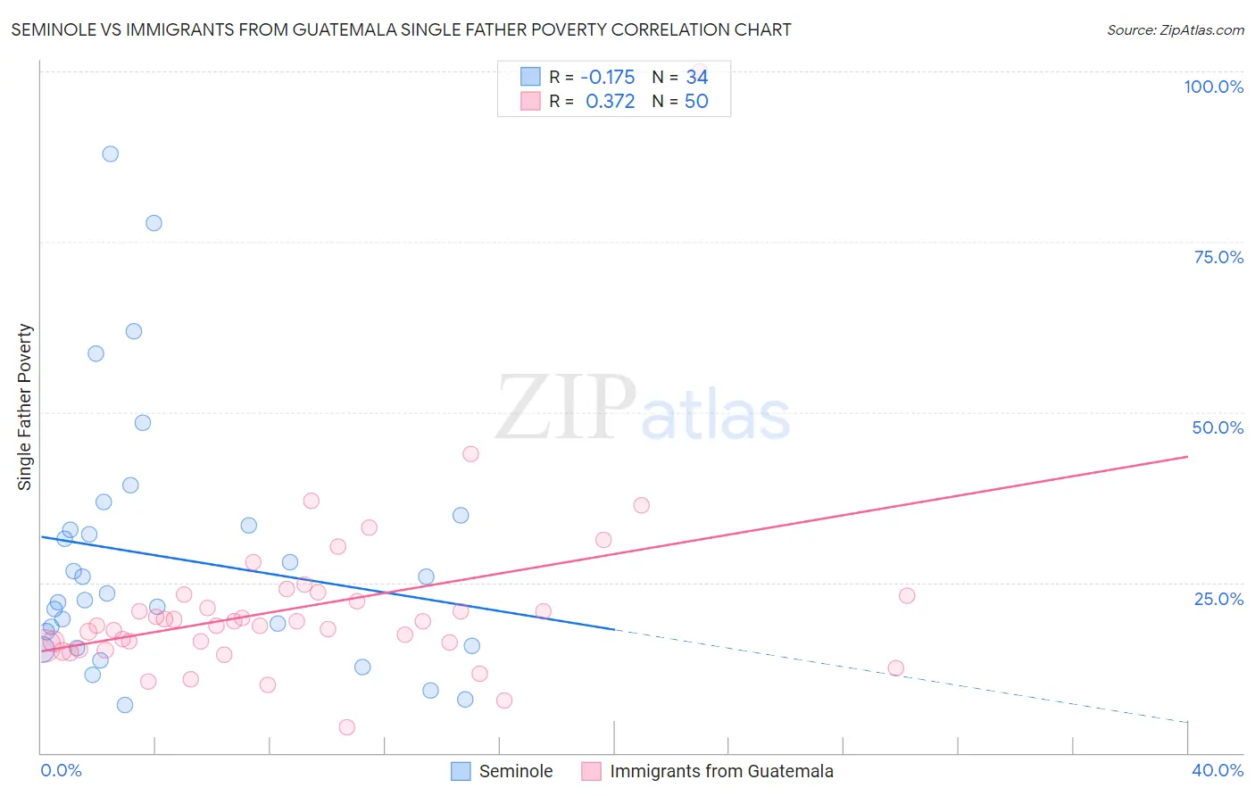 Seminole vs Immigrants from Guatemala Single Father Poverty