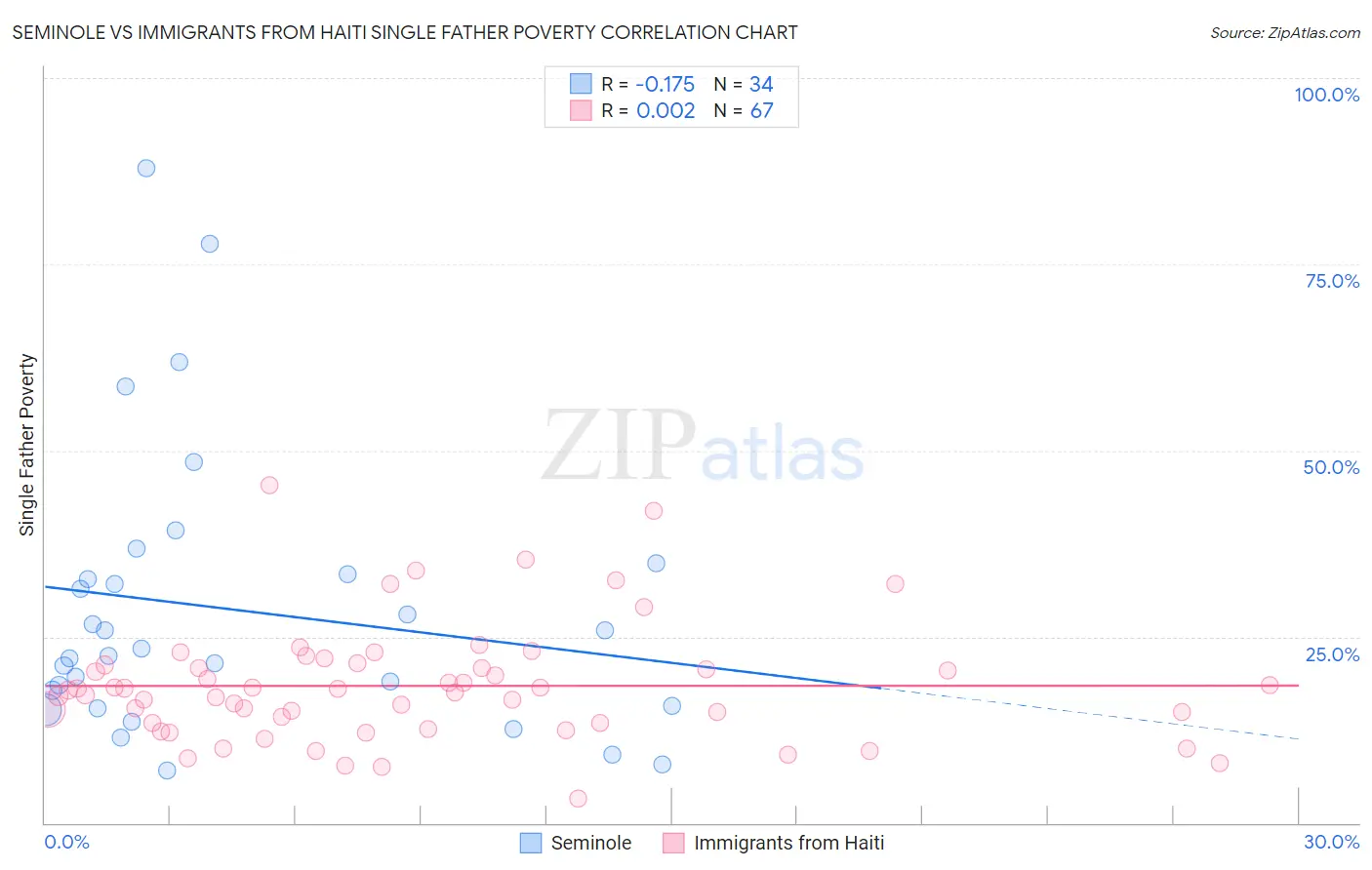 Seminole vs Immigrants from Haiti Single Father Poverty