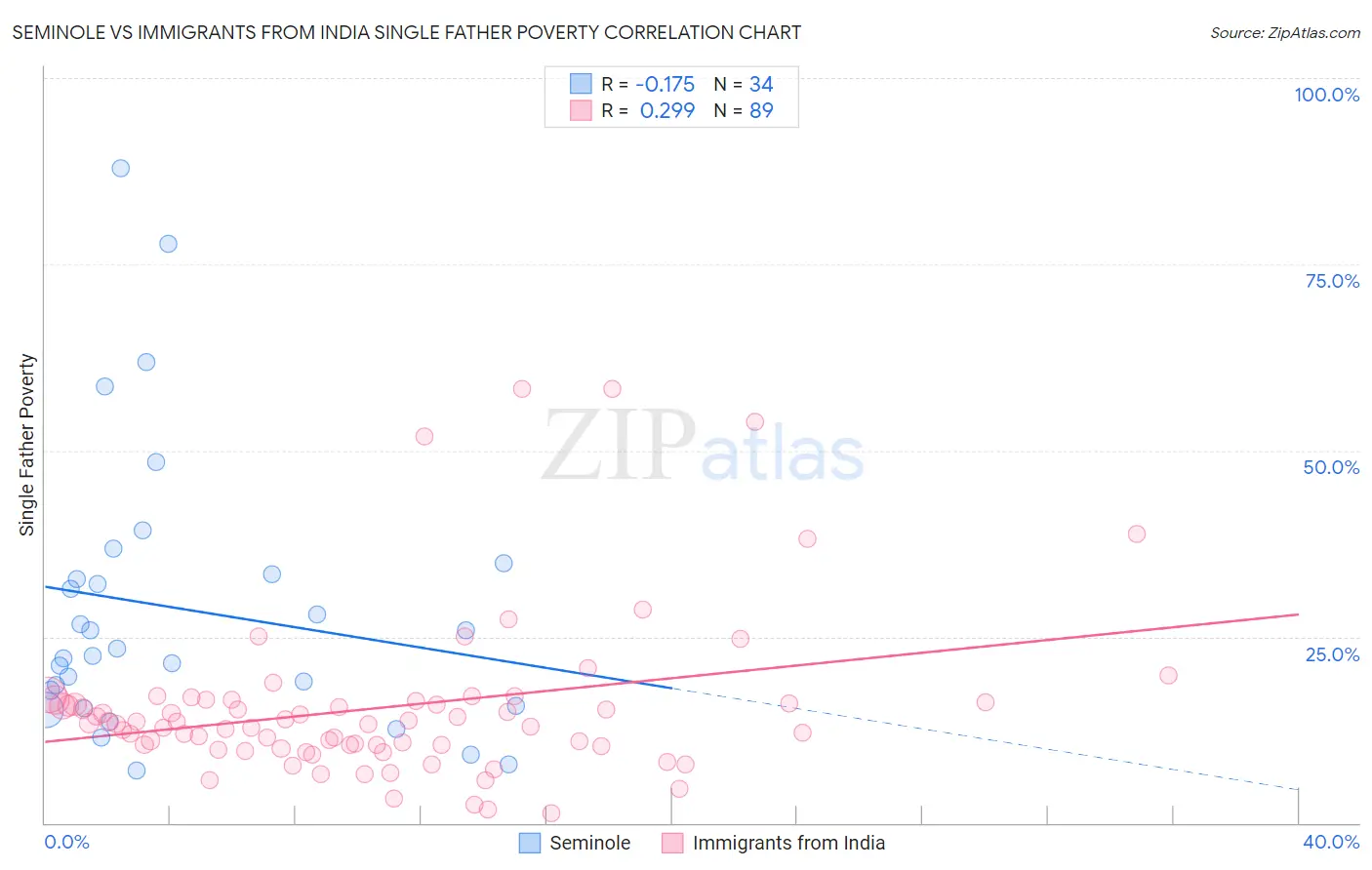 Seminole vs Immigrants from India Single Father Poverty
