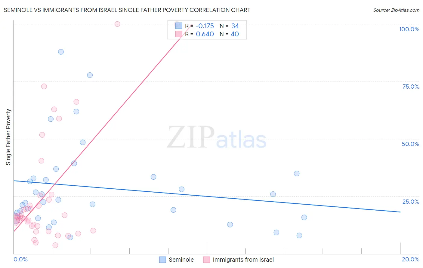 Seminole vs Immigrants from Israel Single Father Poverty