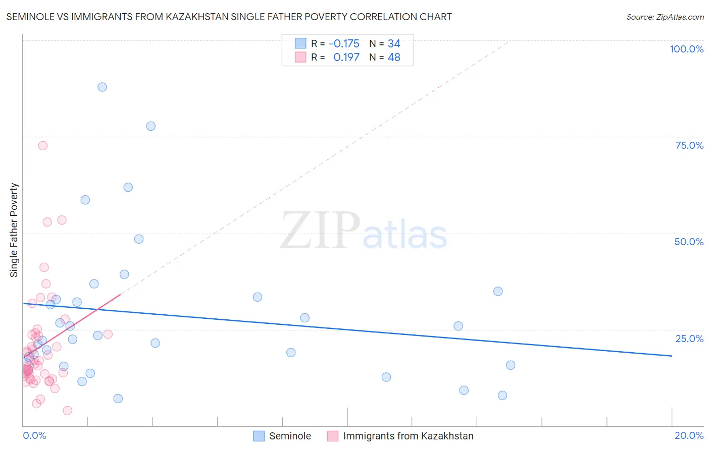 Seminole vs Immigrants from Kazakhstan Single Father Poverty